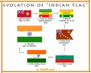 Evolution of India Flag